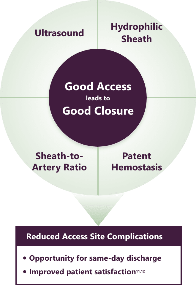 Good access leads to good closure (image)