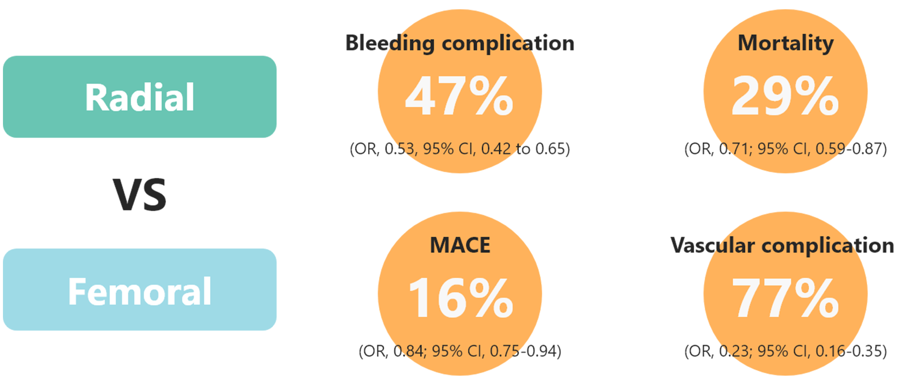 Bleeding complication by radial access vs. femoral access (image)