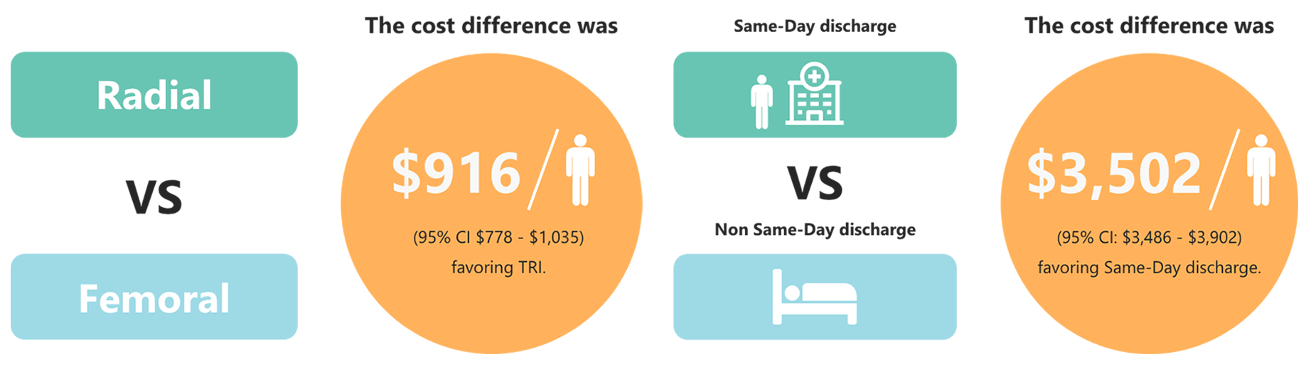 Cost benefit of Same-Day Discharge (image)