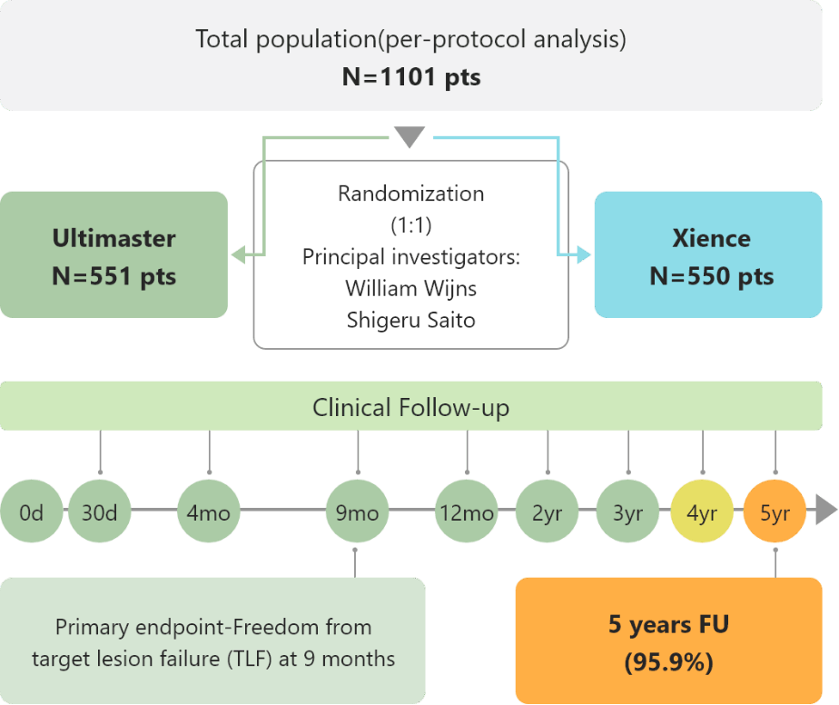 Ultimaster clinical efidence chart (image)