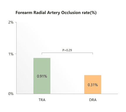 Forearm Radial Artery Occlusion rate(%)