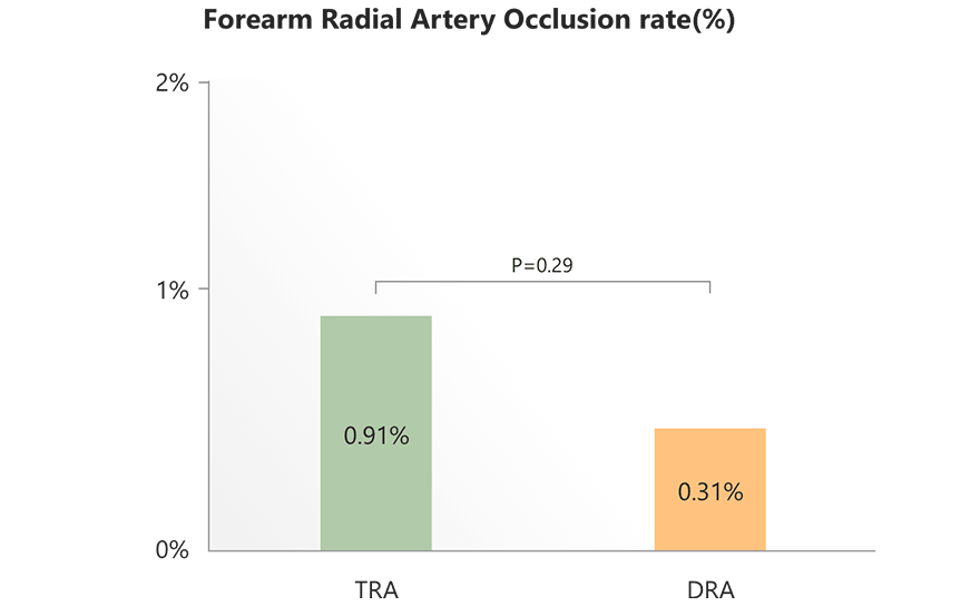 Chart about Forearm Radial Artery Occlusion rate (%) (image)