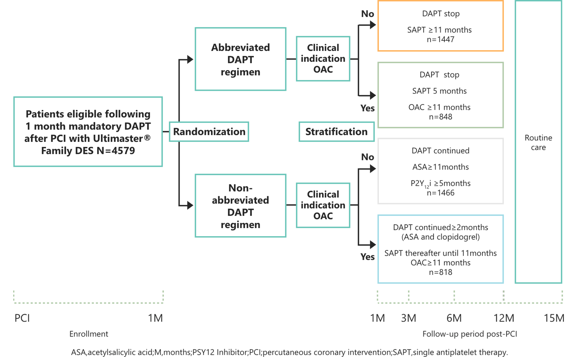 Design about clinical evidence of MASTER DAPT OAC (image)