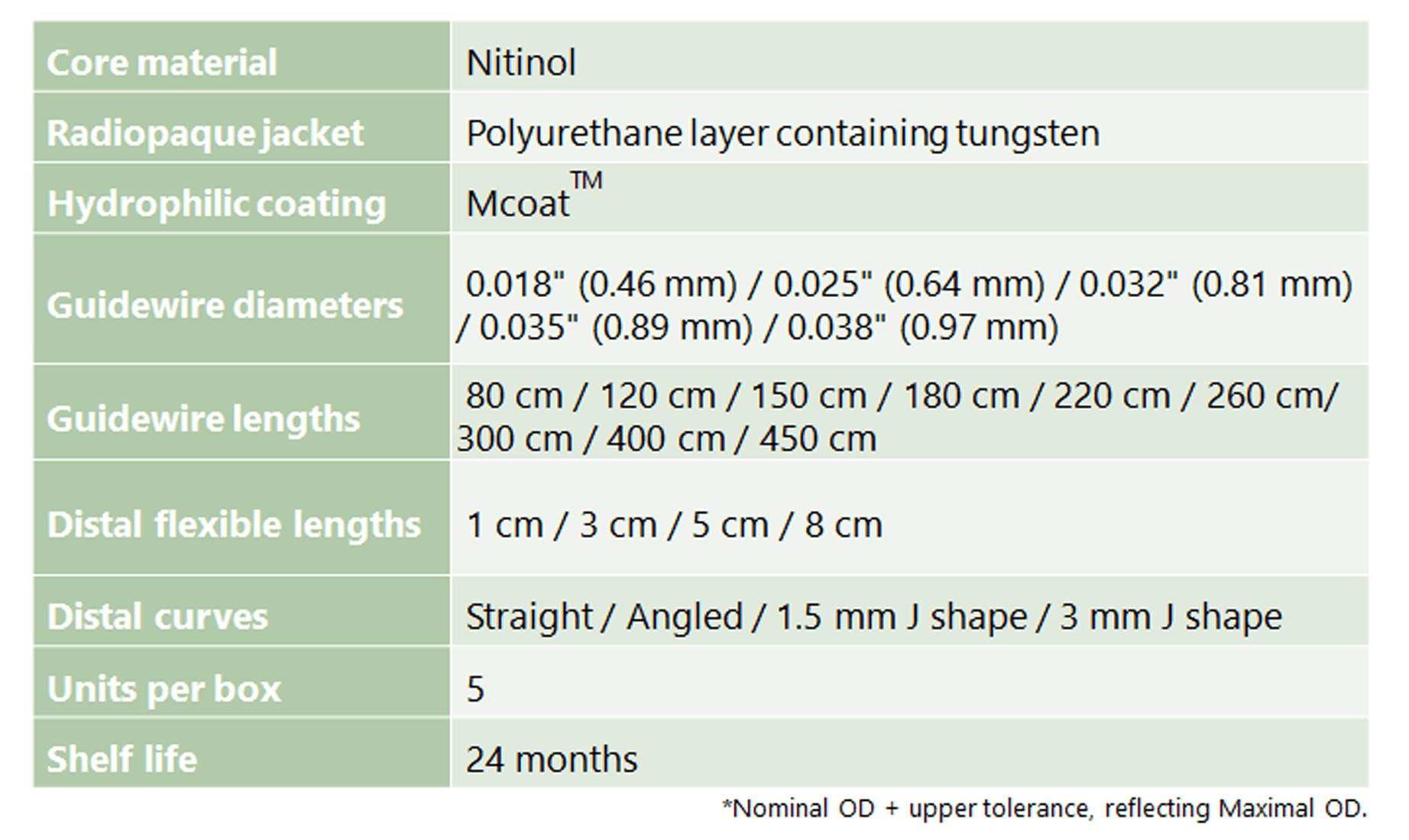 General Specifications of RADIFOCUS™ Guide Wire M Standard Type (image)