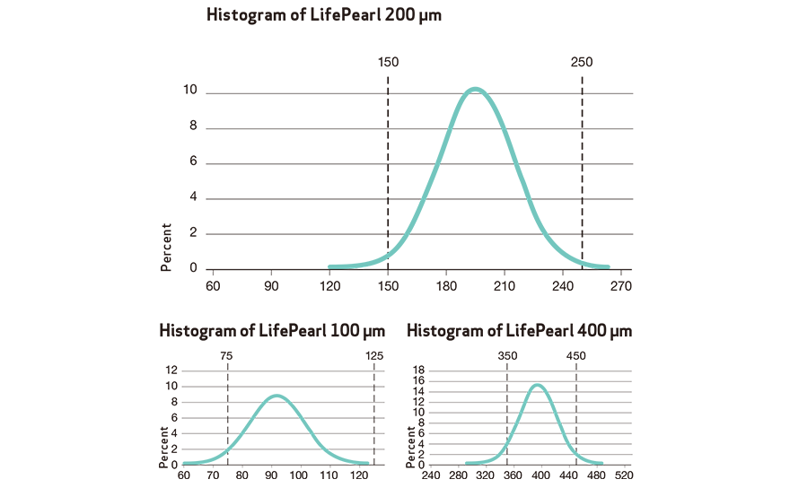 histogram of LifePearl™ calibration (image)