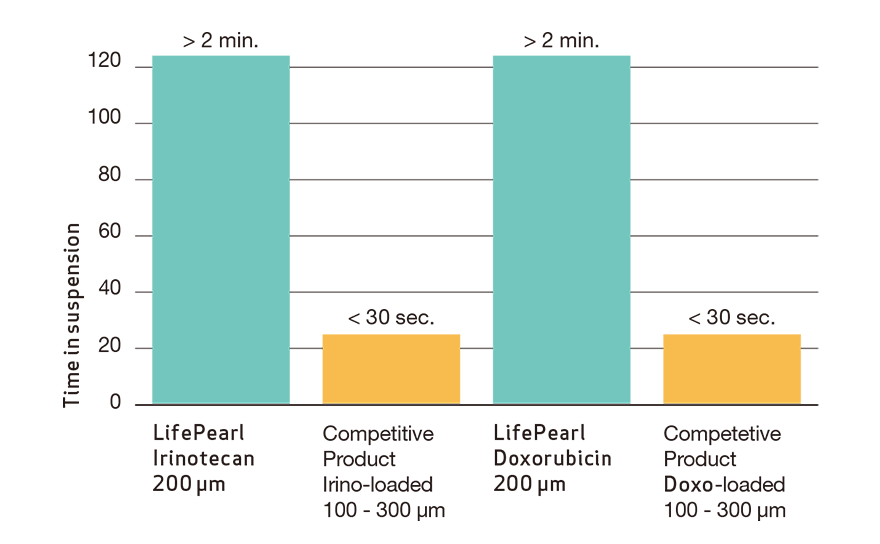 Time in suspension of LifePearl™ (image)