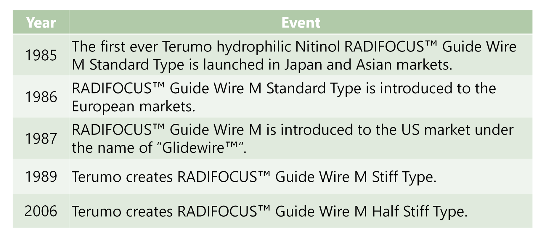 History of radifocus guidewire launch over 37 years