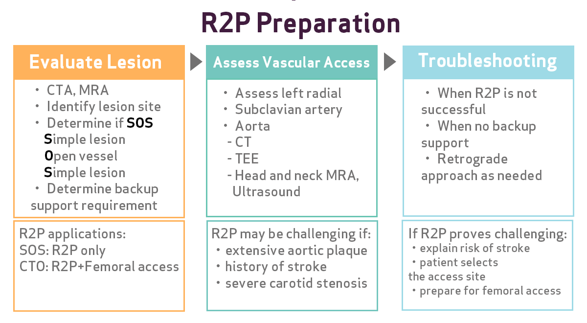 R2P Preparation