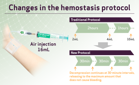 Hemostasis protocol at Sakakibara Heart Institute (image)